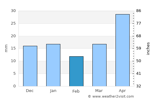 Calgary average rain in February