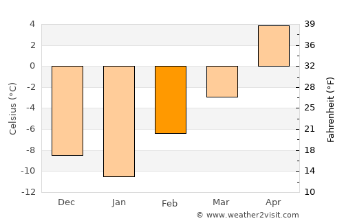 Calgary average temperature in February