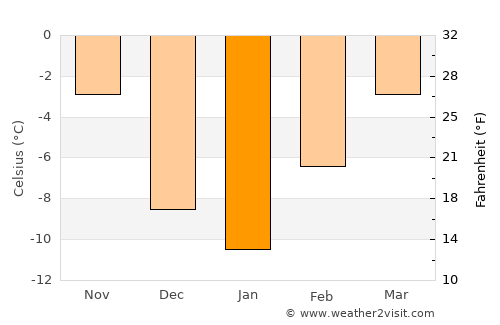 Calgary average temperature in January