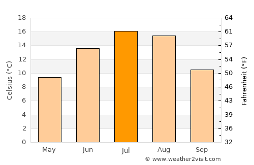 Calgary average temperature in July
