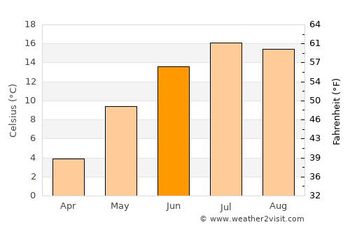 Calgary average temperature in June