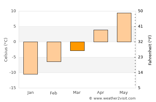 Calgary average temperature in March