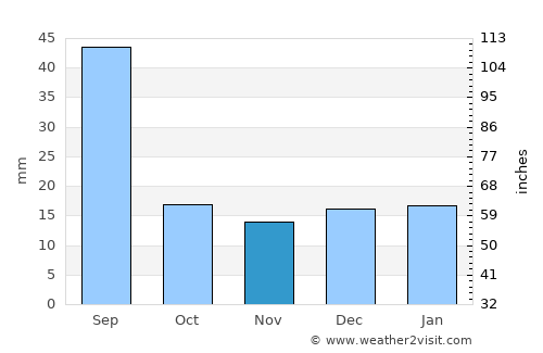 Calgary average rain in November