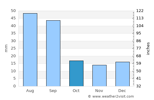 Calgary average rain in October
