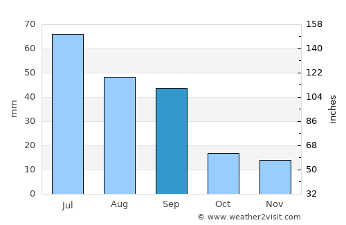 Calgary average rain in September