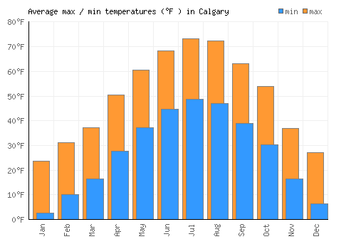 Calgary average minimum / maximum temperatures (Fahrenheit)