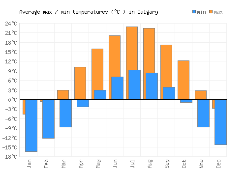 Calgary average minimum / maximum temperatures (Celsius)