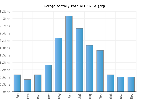 Calgary monthly rainfall chart (inches)