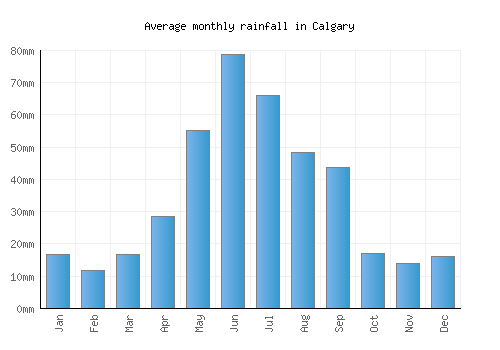 Calgary monthly rainfall chart (mm)