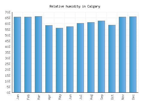 Calgary relative humidity averages