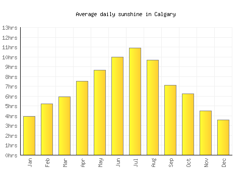 Calgary average daily sunshine chart