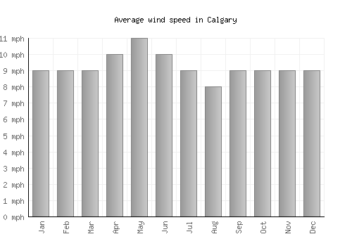 Calgary average winspeed by month (mph)