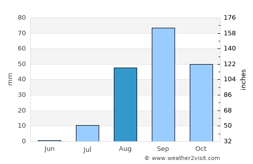 Calheta average rain in August