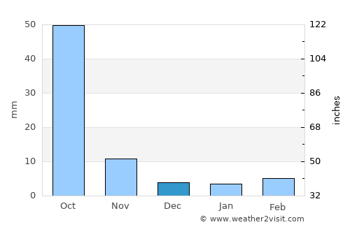 Calheta average rain in December