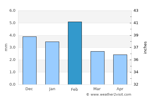 Calheta average rain in February