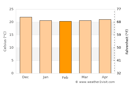 Calheta average temperature in February
