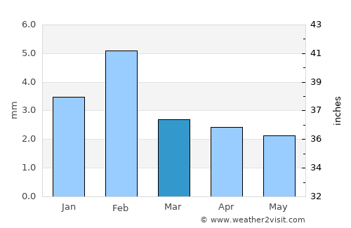 Calheta average rain in March