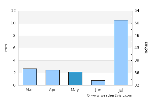 Calheta average rain in May