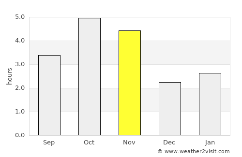 Calheta average rain in November