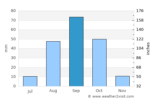Calheta average rain in September