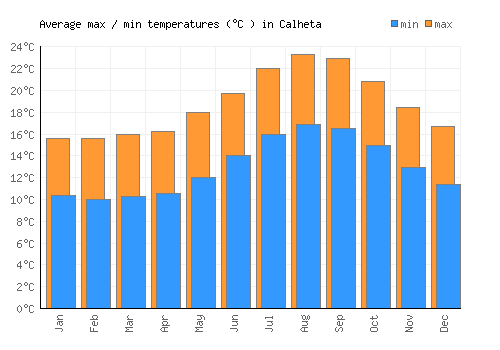 Calheta average minimum / maximum temperatures (Celsius)