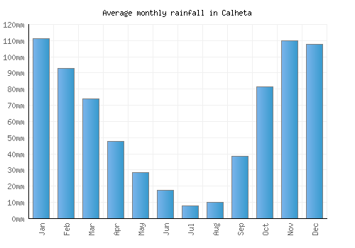 Calheta monthly rainfall chart (mm)