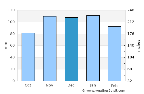 Calheta average rain in December