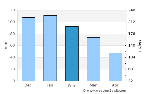 Calheta average rain in February