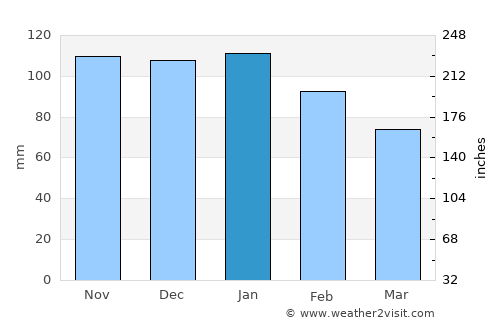 Calheta average rain in January