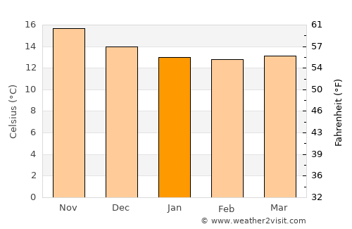 Calheta average temperature in January