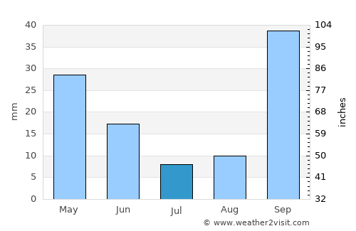 Calheta average rain in July