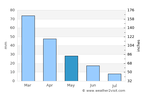 Calheta average rain in May