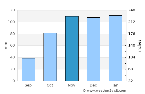 Calheta average rain in November
