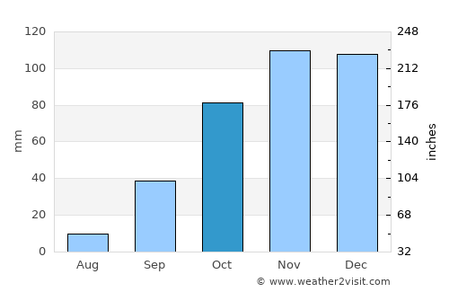 Calheta average rain in October