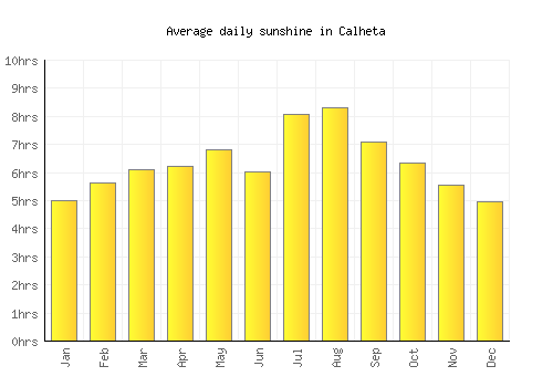 Calheta average daily sunshine chart
