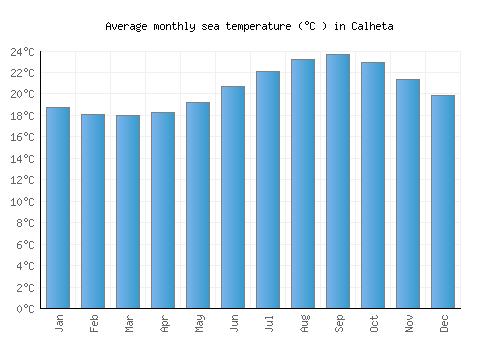 Calheta average sea temperature chart (Celsius)