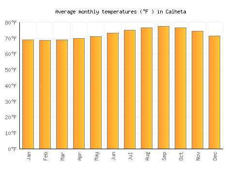 Calheta average temperature chart (Fahrenheit)