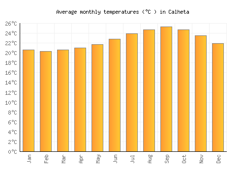 Calheta average temperature chart (Celsius)
