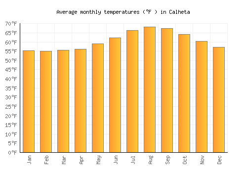 Calheta average temperature chart (Fahrenheit)