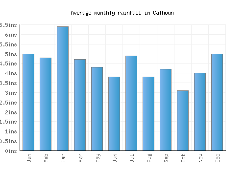 Calhoun monthly rainfall chart (inches)
