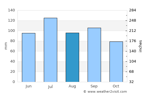 Calhoun average rain in August