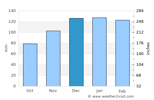 Calhoun average rain in December