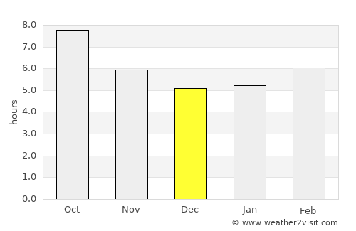 Calhoun average rain in December