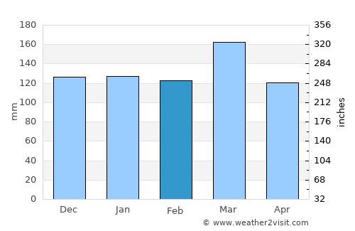 Calhoun average rain in February