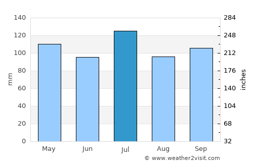 Calhoun average rain in July