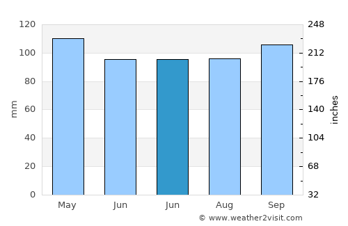 Calhoun average rain in June