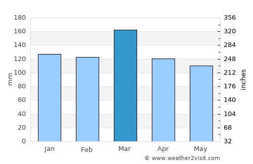 Calhoun average rain in March