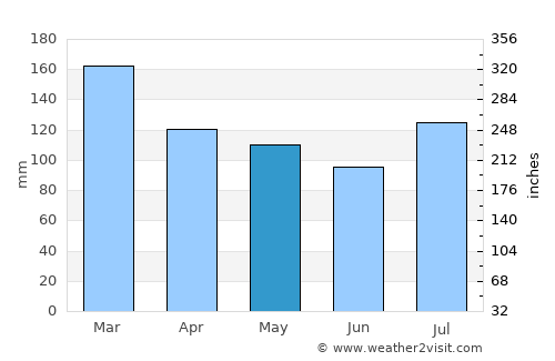 Calhoun average rain in May