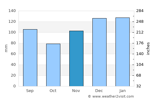 Calhoun average rain in November