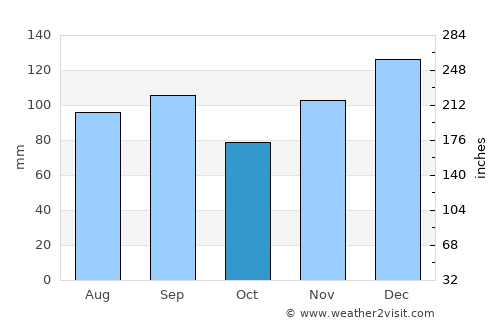 Calhoun average rain in October